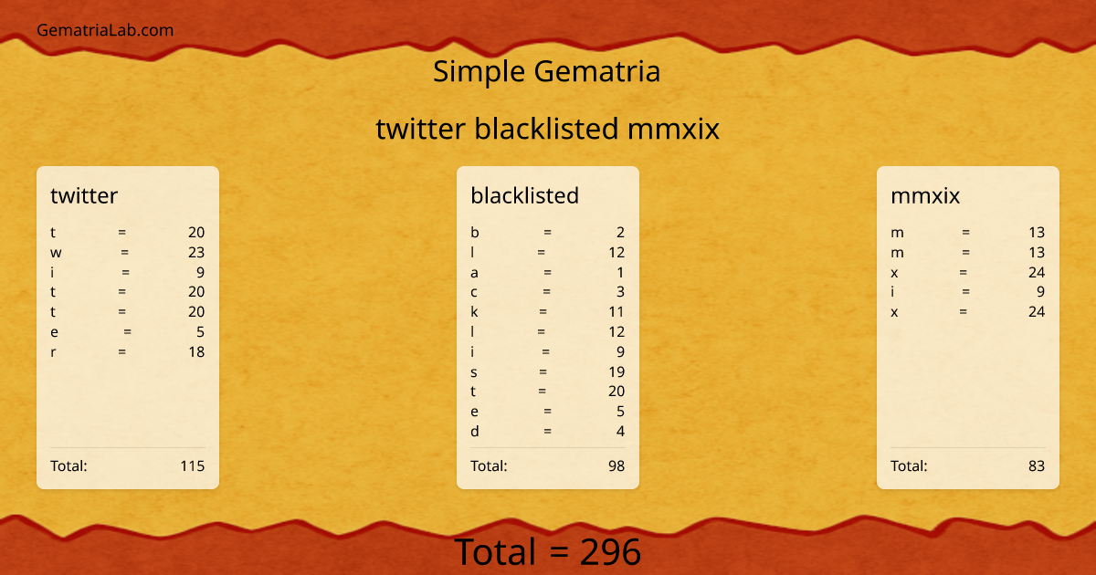 twitter blacklisted mmxix in simple Gematria